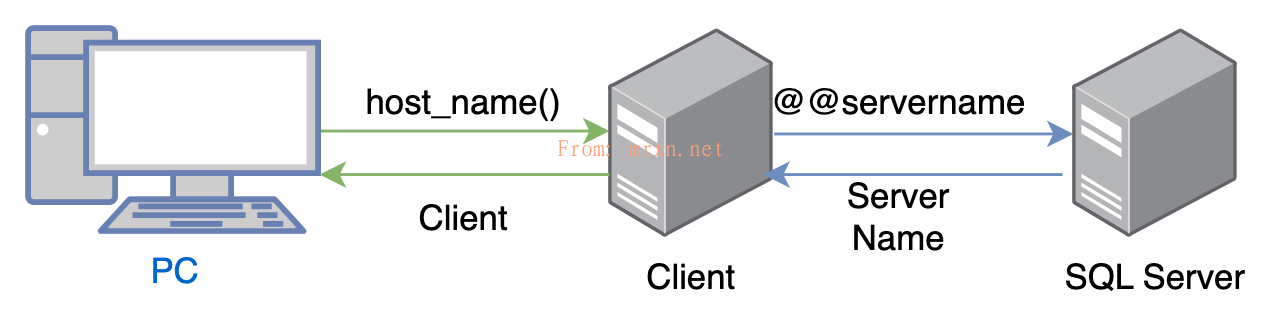 渗透测试技巧之通过SQL Server函数判断MSSQL数据库是否站库分离